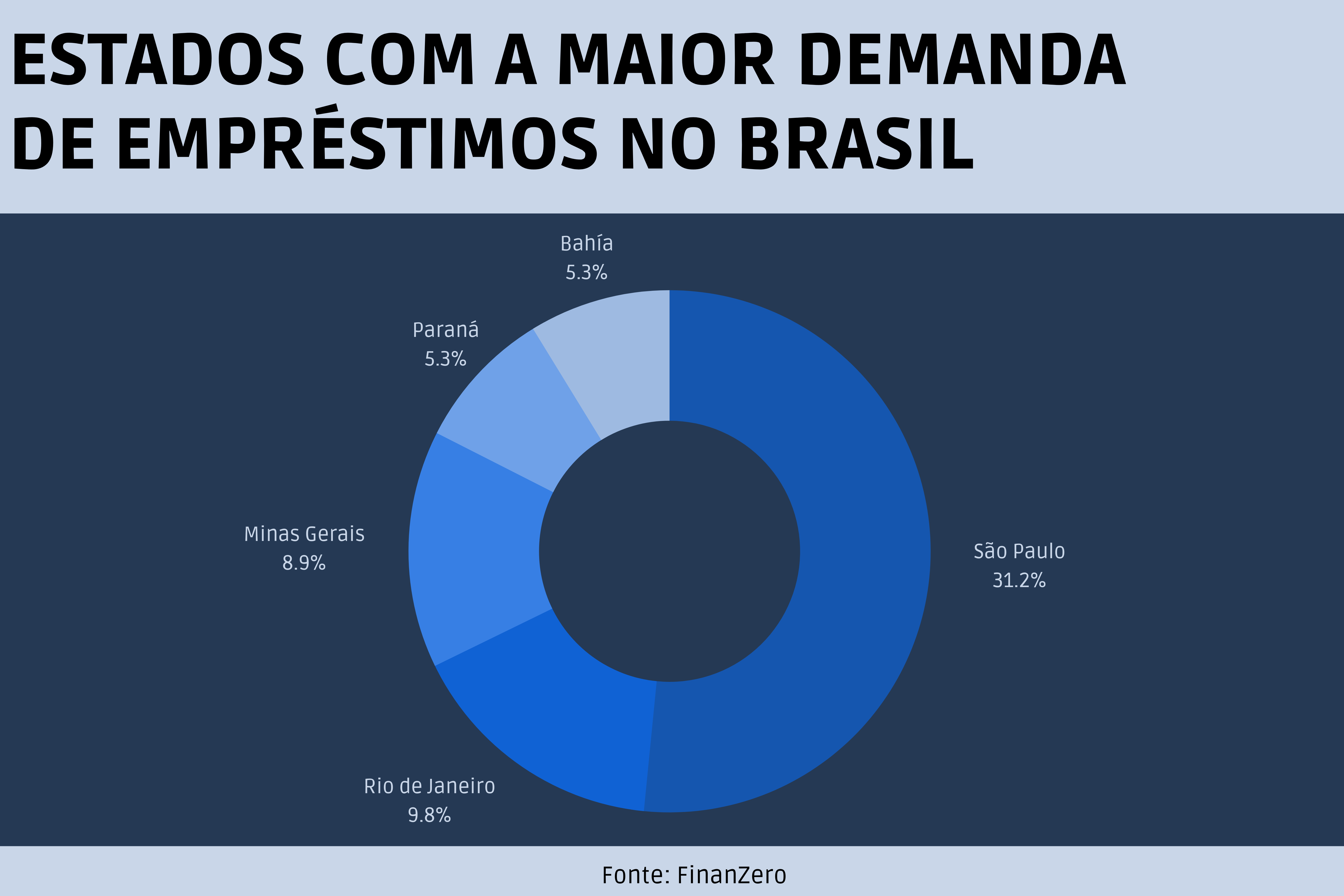 ESTADOS COM A MAIOR DEMANDA DE EMPRESTIMOS NO BRASIL
