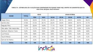 PESQUISA GOVERNO E FAIXA ETARIA