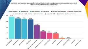 PESQUISA SENADO VAGA