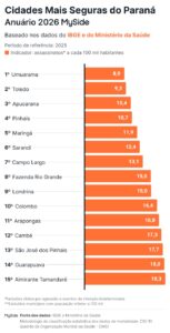 cidades mais seguras do paran 2026
